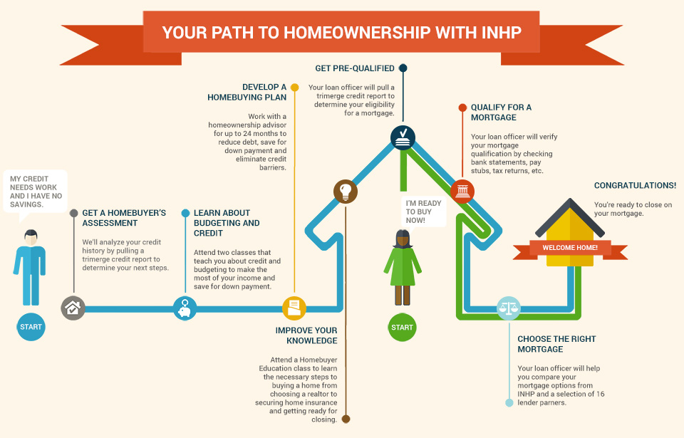 INHP Flo Chart